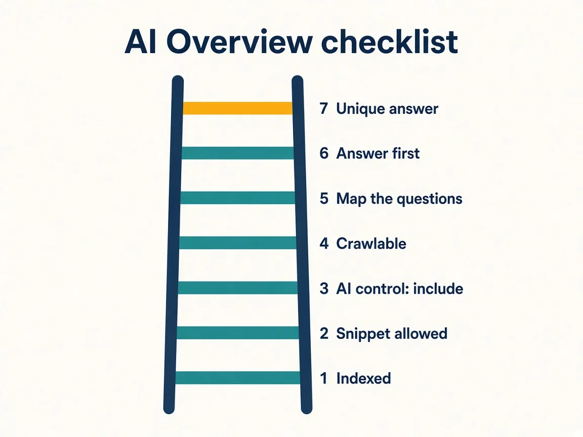 Seven step ladder from indexed at the bottom to unique answer at the top